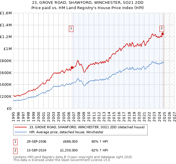 23, GROVE ROAD, SHAWFORD, WINCHESTER, SO21 2DD: Price paid vs HM Land Registry's House Price Index