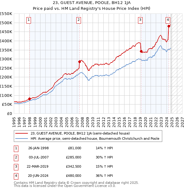 23, GUEST AVENUE, POOLE, BH12 1JA: Price paid vs HM Land Registry's House Price Index