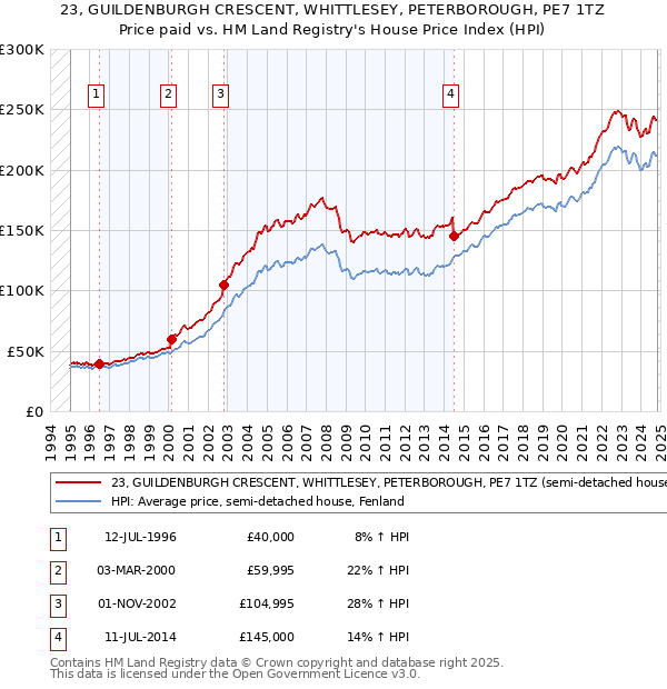 23, GUILDENBURGH CRESCENT, WHITTLESEY, PETERBOROUGH, PE7 1TZ: Price paid vs HM Land Registry's House Price Index