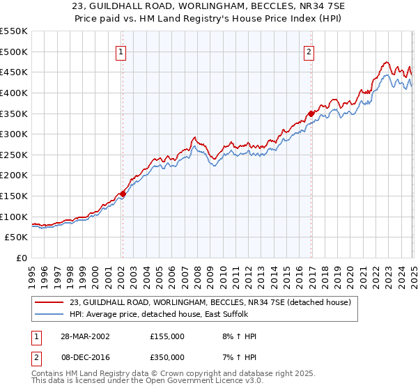 23, GUILDHALL ROAD, WORLINGHAM, BECCLES, NR34 7SE: Price paid vs HM Land Registry's House Price Index