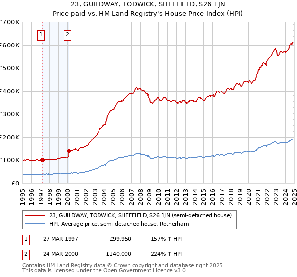 23, GUILDWAY, TODWICK, SHEFFIELD, S26 1JN: Price paid vs HM Land Registry's House Price Index