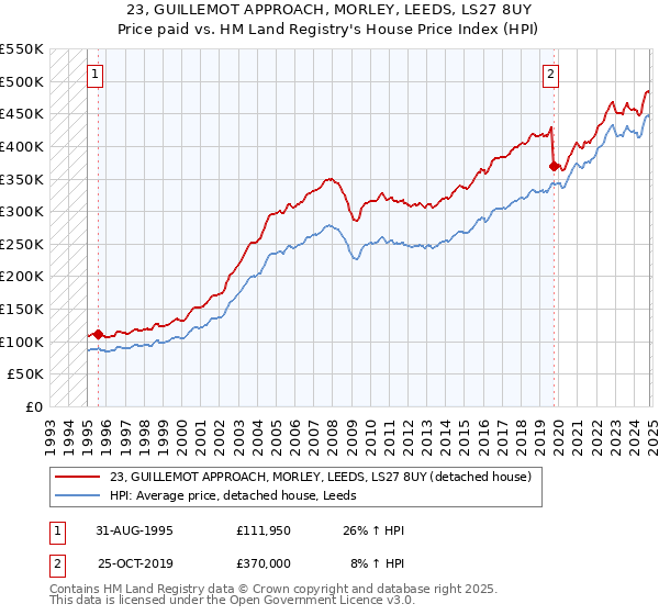 23, GUILLEMOT APPROACH, MORLEY, LEEDS, LS27 8UY: Price paid vs HM Land Registry's House Price Index