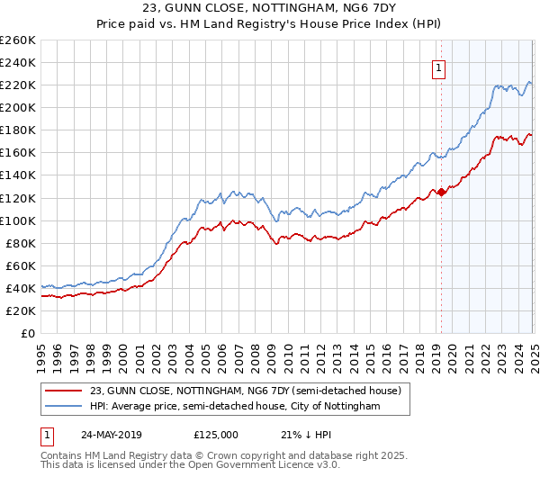 23, GUNN CLOSE, NOTTINGHAM, NG6 7DY: Price paid vs HM Land Registry's House Price Index