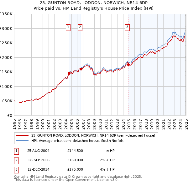 23, GUNTON ROAD, LODDON, NORWICH, NR14 6DP: Price paid vs HM Land Registry's House Price Index