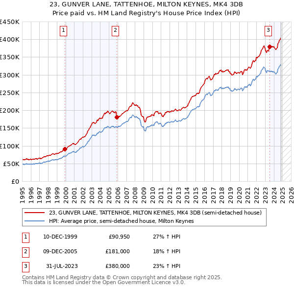 23, GUNVER LANE, TATTENHOE, MILTON KEYNES, MK4 3DB: Price paid vs HM Land Registry's House Price Index