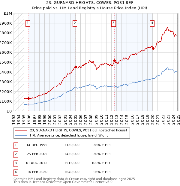 23, GURNARD HEIGHTS, COWES, PO31 8EF: Price paid vs HM Land Registry's House Price Index