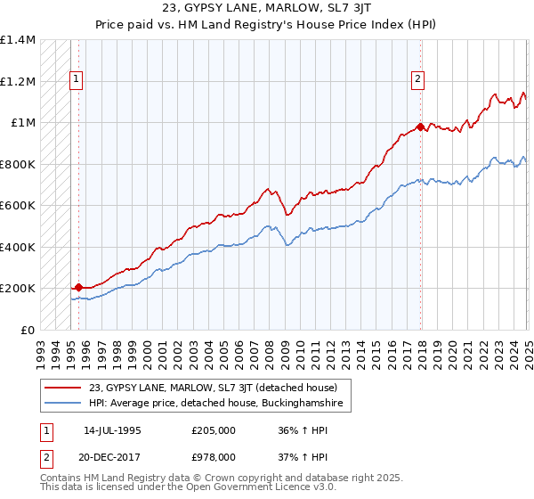 23, GYPSY LANE, MARLOW, SL7 3JT: Price paid vs HM Land Registry's House Price Index