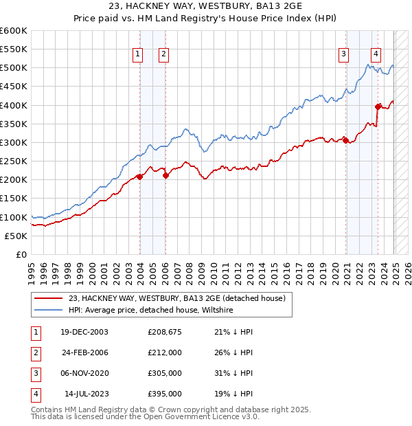 23, HACKNEY WAY, WESTBURY, BA13 2GE: Price paid vs HM Land Registry's House Price Index