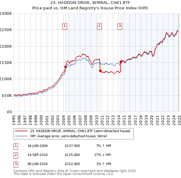 23, HADDON DRIVE, WIRRAL, CH61 8TF: Price paid vs HM Land Registry's House Price Index