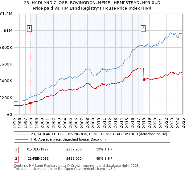 23, HADLAND CLOSE, BOVINGDON, HEMEL HEMPSTEAD, HP3 0UD: Price paid vs HM Land Registry's House Price Index