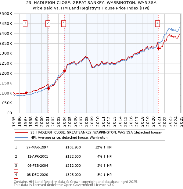 23, HADLEIGH CLOSE, GREAT SANKEY, WARRINGTON, WA5 3SA: Price paid vs HM Land Registry's House Price Index