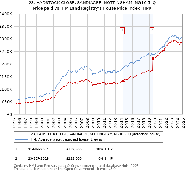 23, HADSTOCK CLOSE, SANDIACRE, NOTTINGHAM, NG10 5LQ: Price paid vs HM Land Registry's House Price Index