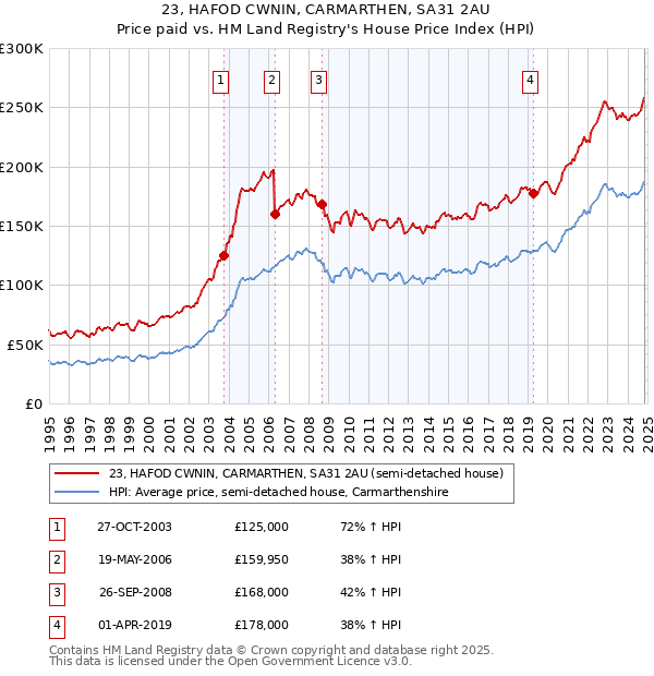 23, HAFOD CWNIN, CARMARTHEN, SA31 2AU: Price paid vs HM Land Registry's House Price Index