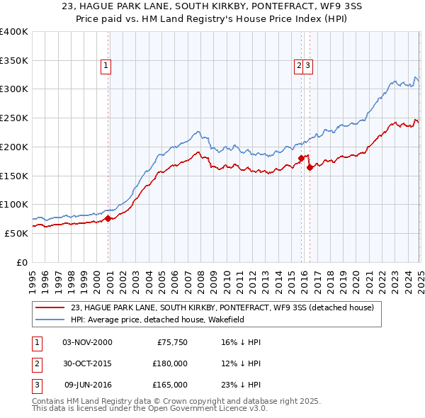 23, HAGUE PARK LANE, SOUTH KIRKBY, PONTEFRACT, WF9 3SS: Price paid vs HM Land Registry's House Price Index