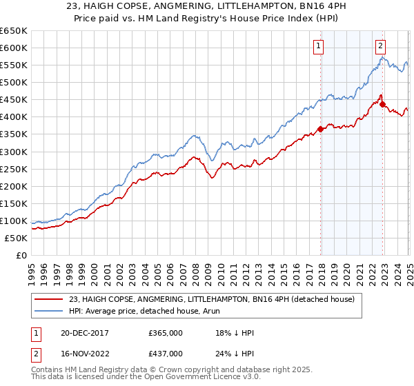 23, HAIGH COPSE, ANGMERING, LITTLEHAMPTON, BN16 4PH: Price paid vs HM Land Registry's House Price Index