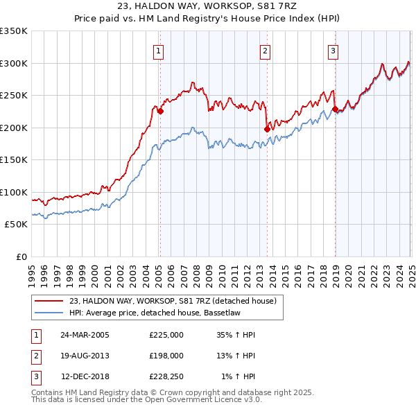 23, HALDON WAY, WORKSOP, S81 7RZ: Price paid vs HM Land Registry's House Price Index