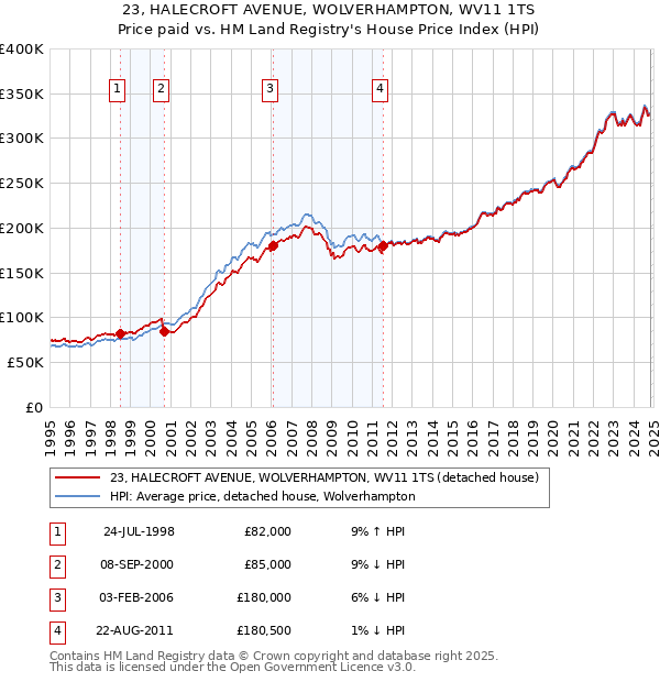 23, HALECROFT AVENUE, WOLVERHAMPTON, WV11 1TS: Price paid vs HM Land Registry's House Price Index