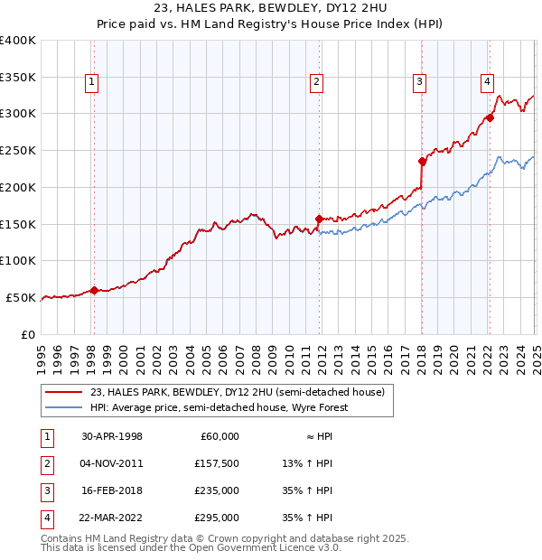 23, HALES PARK, BEWDLEY, DY12 2HU: Price paid vs HM Land Registry's House Price Index