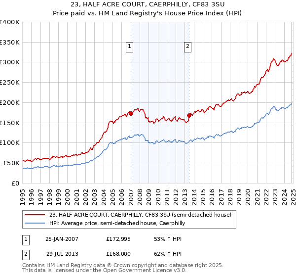 23, HALF ACRE COURT, CAERPHILLY, CF83 3SU: Price paid vs HM Land Registry's House Price Index