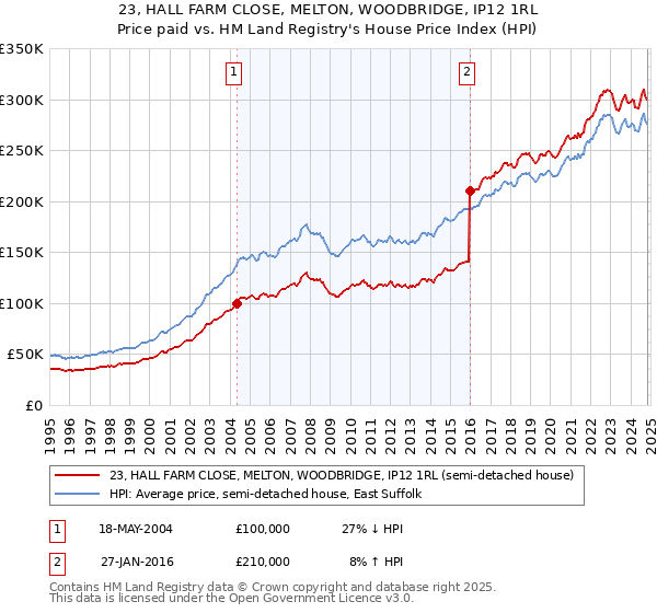 23, HALL FARM CLOSE, MELTON, WOODBRIDGE, IP12 1RL: Price paid vs HM Land Registry's House Price Index