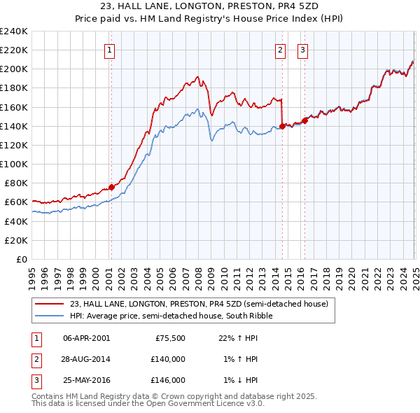 23, HALL LANE, LONGTON, PRESTON, PR4 5ZD: Price paid vs HM Land Registry's House Price Index