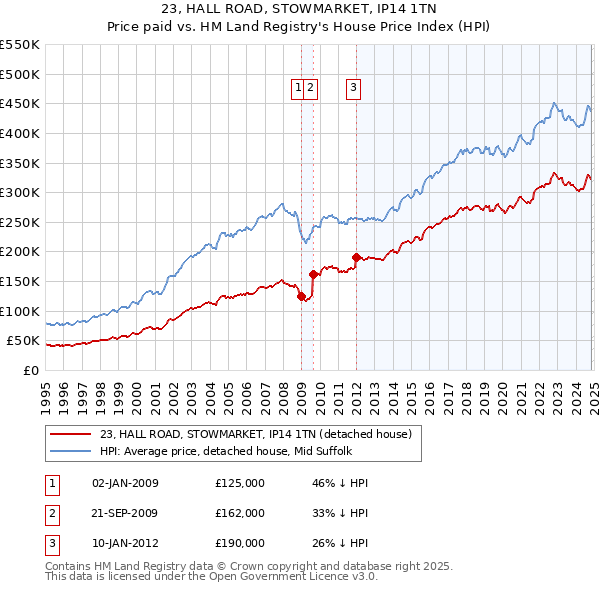 23, HALL ROAD, STOWMARKET, IP14 1TN: Price paid vs HM Land Registry's House Price Index