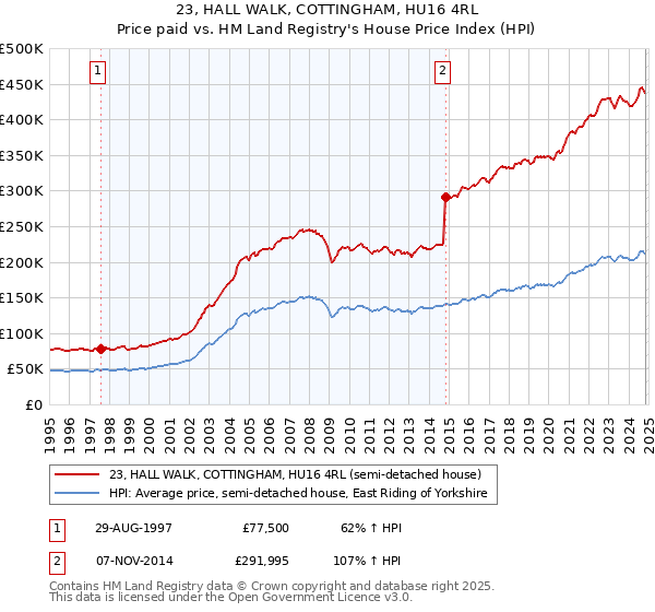 23, HALL WALK, COTTINGHAM, HU16 4RL: Price paid vs HM Land Registry's House Price Index