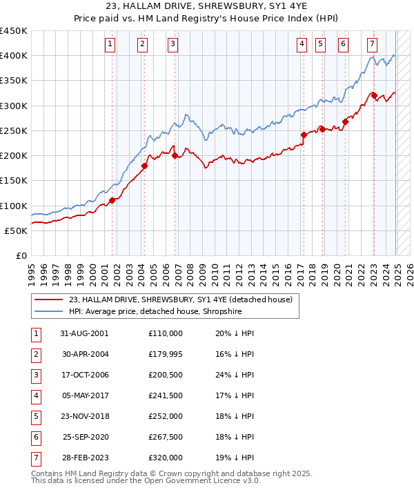 23, HALLAM DRIVE, SHREWSBURY, SY1 4YE: Price paid vs HM Land Registry's House Price Index