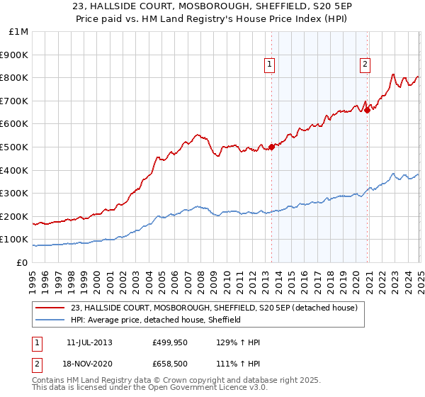 23, HALLSIDE COURT, MOSBOROUGH, SHEFFIELD, S20 5EP: Price paid vs HM Land Registry's House Price Index