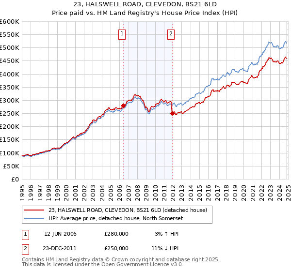 23, HALSWELL ROAD, CLEVEDON, BS21 6LD: Price paid vs HM Land Registry's House Price Index