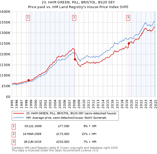 23, HAM GREEN, PILL, BRISTOL, BS20 0EY: Price paid vs HM Land Registry's House Price Index