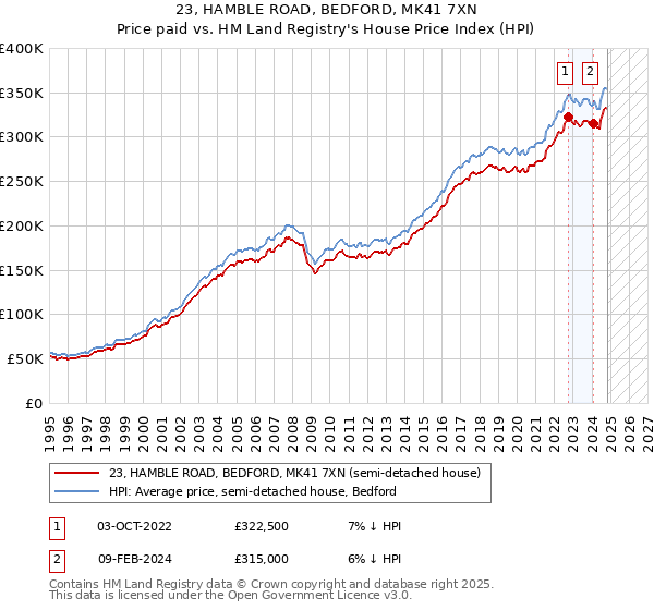 23, HAMBLE ROAD, BEDFORD, MK41 7XN: Price paid vs HM Land Registry's House Price Index