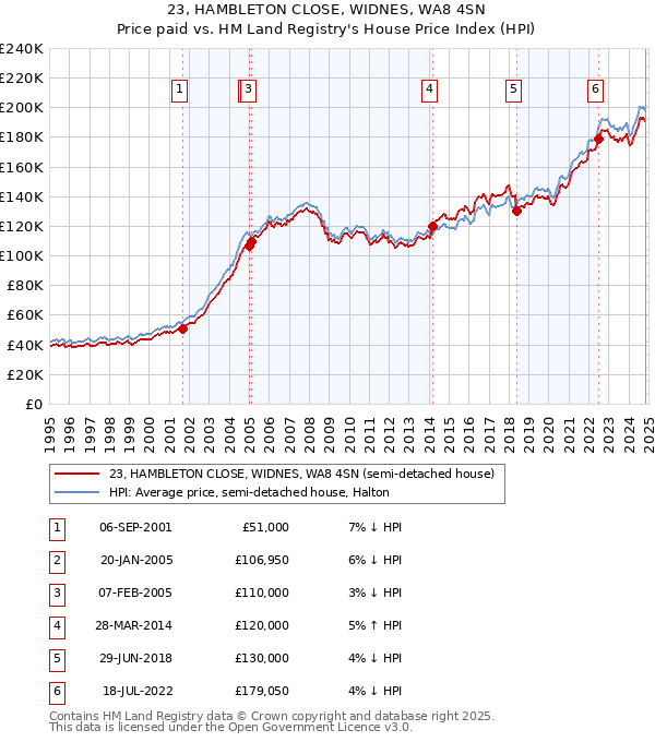 23, HAMBLETON CLOSE, WIDNES, WA8 4SN: Price paid vs HM Land Registry's House Price Index