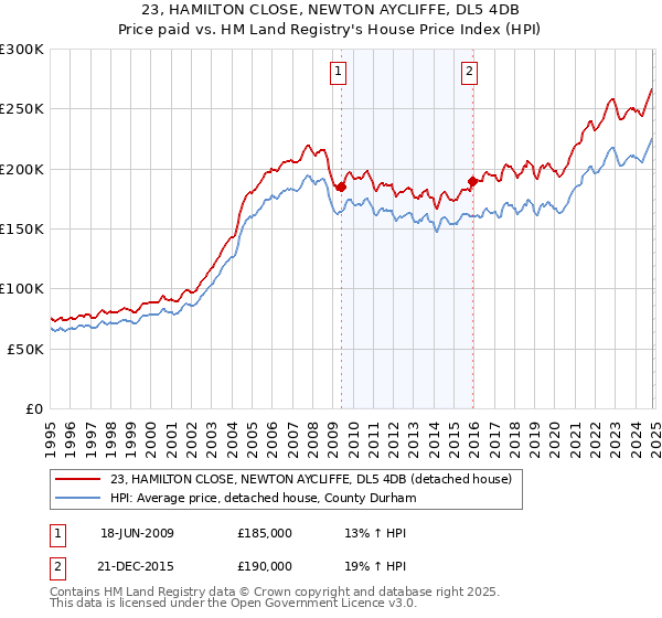 23, HAMILTON CLOSE, NEWTON AYCLIFFE, DL5 4DB: Price paid vs HM Land Registry's House Price Index