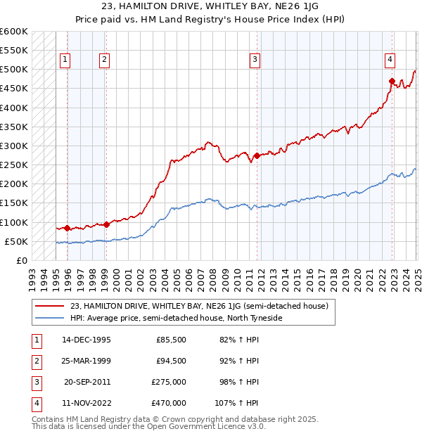 23, HAMILTON DRIVE, WHITLEY BAY, NE26 1JG: Price paid vs HM Land Registry's House Price Index