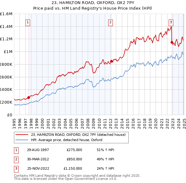 23, HAMILTON ROAD, OXFORD, OX2 7PY: Price paid vs HM Land Registry's House Price Index