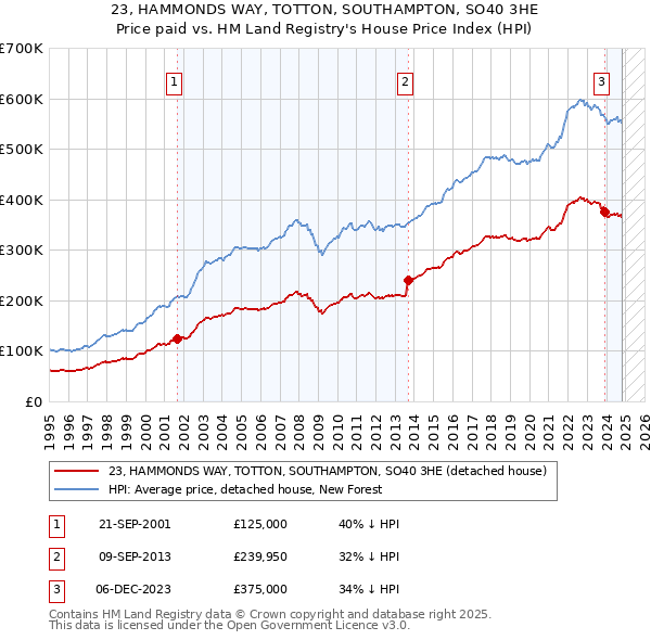 23, HAMMONDS WAY, TOTTON, SOUTHAMPTON, SO40 3HE: Price paid vs HM Land Registry's House Price Index