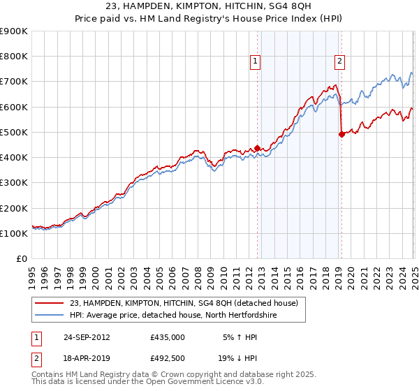 23, HAMPDEN, KIMPTON, HITCHIN, SG4 8QH: Price paid vs HM Land Registry's House Price Index