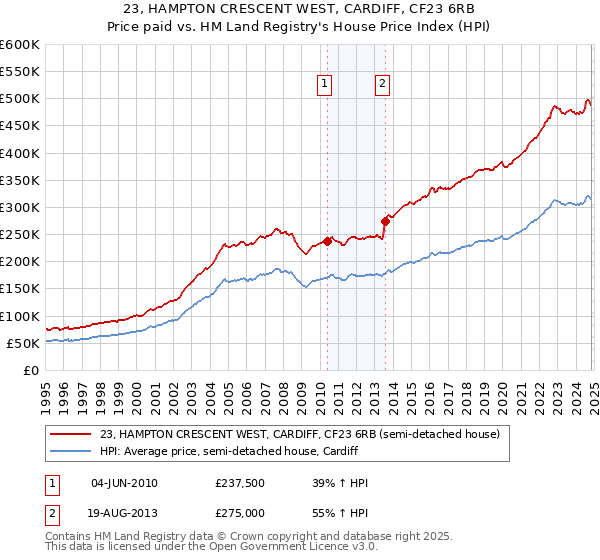 23, HAMPTON CRESCENT WEST, CARDIFF, CF23 6RB: Price paid vs HM Land Registry's House Price Index