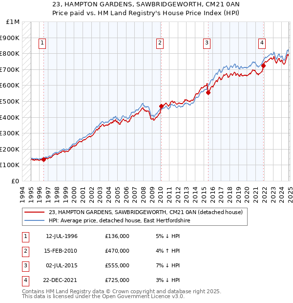 23, HAMPTON GARDENS, SAWBRIDGEWORTH, CM21 0AN: Price paid vs HM Land Registry's House Price Index