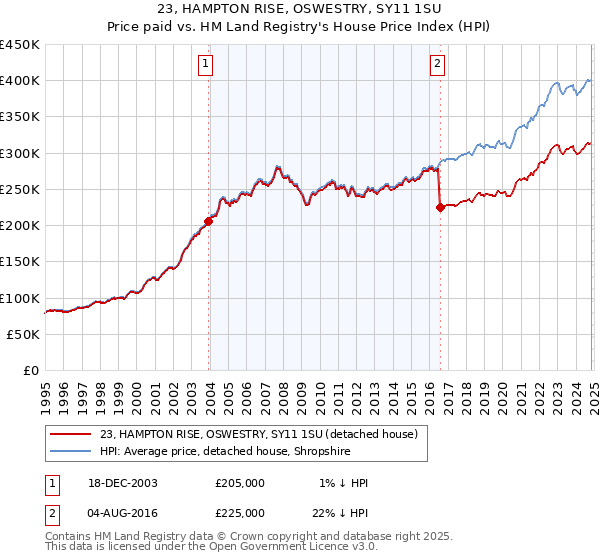 23, HAMPTON RISE, OSWESTRY, SY11 1SU: Price paid vs HM Land Registry's House Price Index