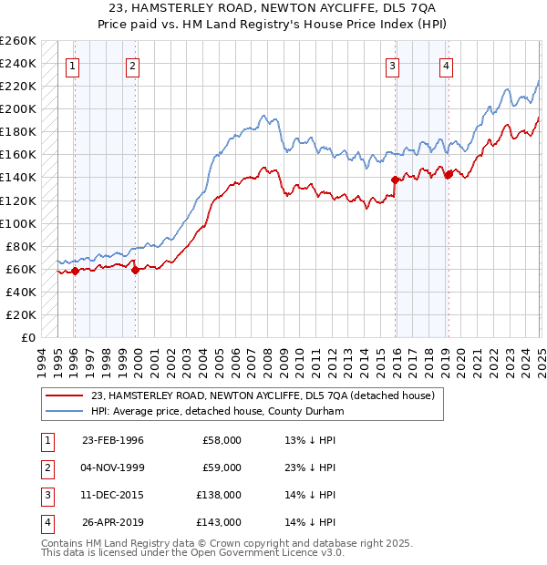 23, HAMSTERLEY ROAD, NEWTON AYCLIFFE, DL5 7QA: Price paid vs HM Land Registry's House Price Index