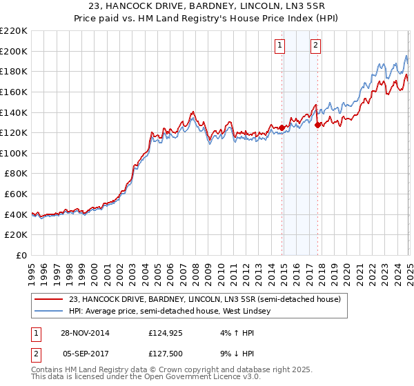 23, HANCOCK DRIVE, BARDNEY, LINCOLN, LN3 5SR: Price paid vs HM Land Registry's House Price Index