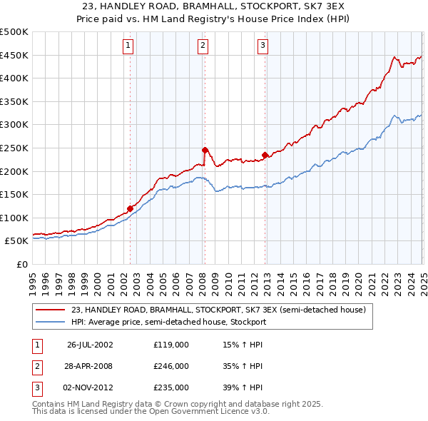 23, HANDLEY ROAD, BRAMHALL, STOCKPORT, SK7 3EX: Price paid vs HM Land Registry's House Price Index