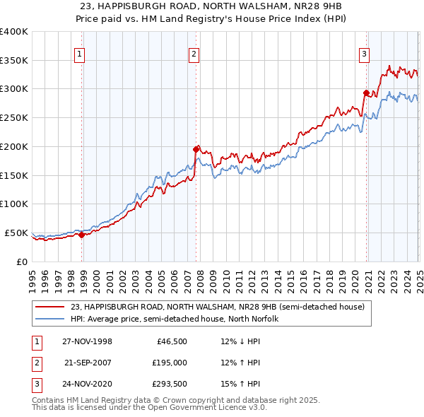 23, HAPPISBURGH ROAD, NORTH WALSHAM, NR28 9HB: Price paid vs HM Land Registry's House Price Index