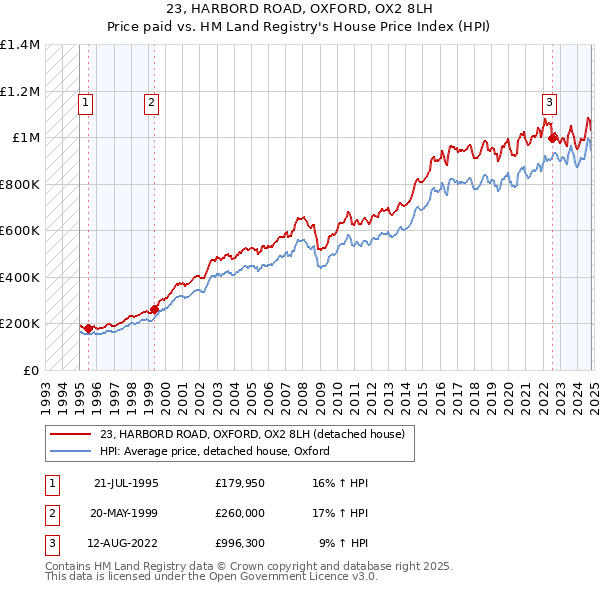 23, HARBORD ROAD, OXFORD, OX2 8LH: Price paid vs HM Land Registry's House Price Index