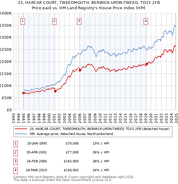 23, HARCAR COURT, TWEEDMOUTH, BERWICK-UPON-TWEED, TD15 2FB: Price paid vs HM Land Registry's House Price Index