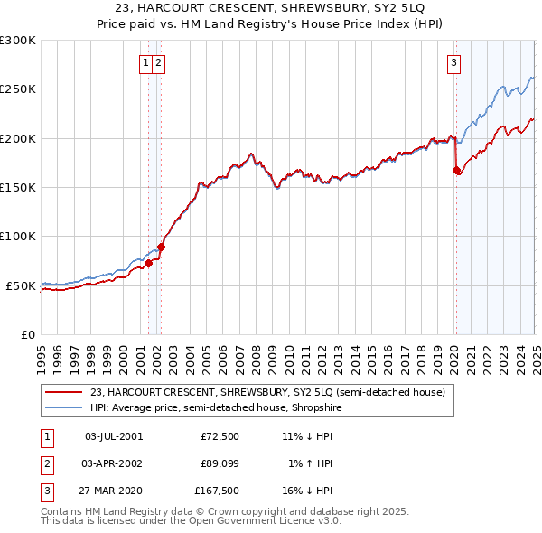 23, HARCOURT CRESCENT, SHREWSBURY, SY2 5LQ: Price paid vs HM Land Registry's House Price Index