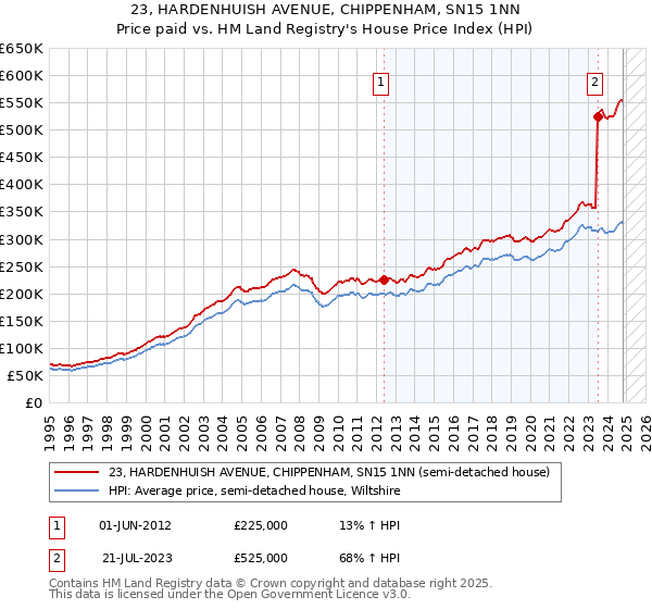 23, HARDENHUISH AVENUE, CHIPPENHAM, SN15 1NN: Price paid vs HM Land Registry's House Price Index