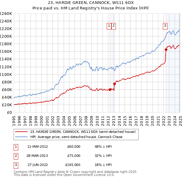 23, HARDIE GREEN, CANNOCK, WS11 6DX: Price paid vs HM Land Registry's House Price Index